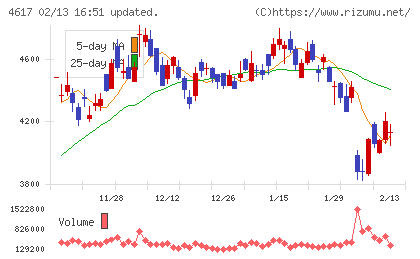 中国塗料チャート