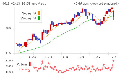 日本特殊塗料チャート