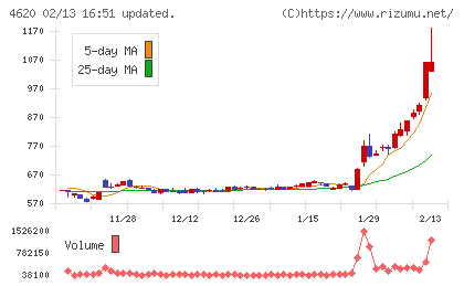 藤倉化成チャート