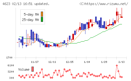 アサヒペンチャート