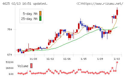 アトミクスチャート