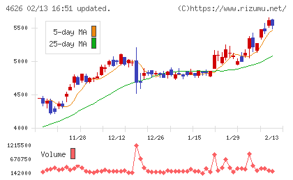 太陽ホールディングスチャート