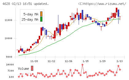 エスケー化研チャート