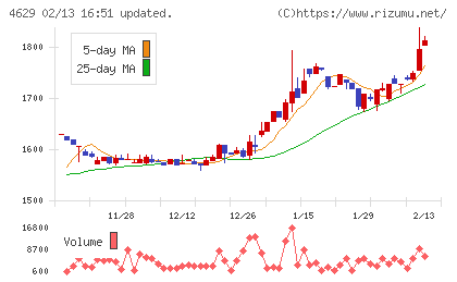 大伸化学チャート