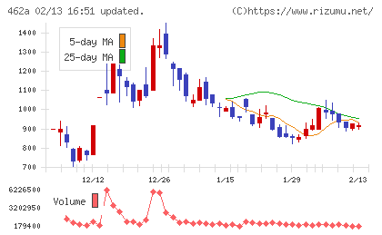 ＦＵＮＤＩＮＮＯチャート