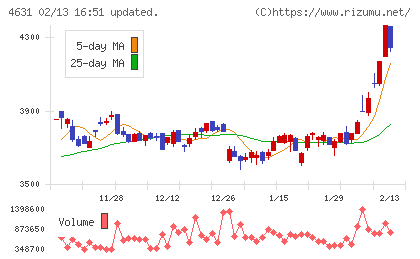ＤＩＣチャート