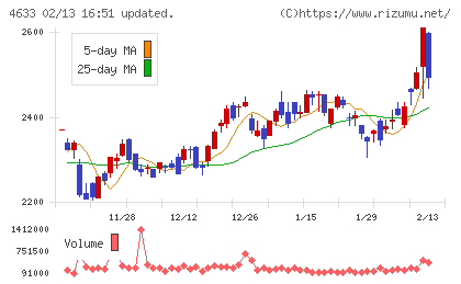 サカタインクスチャート