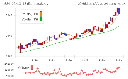 ａｒｔｉｅｎｃｅチャート