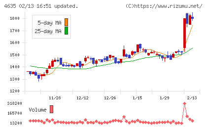 東京インキチャート