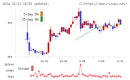 インテリックスホールディングスチャート