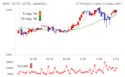 イマジニアチャート