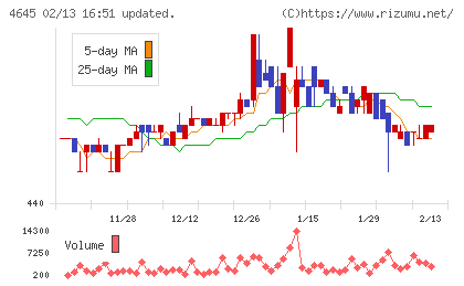 市進ホールディングスチャート