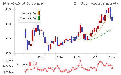 ＱＰＳホールディングスチャート