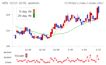 サニックスホールディングスチャート
