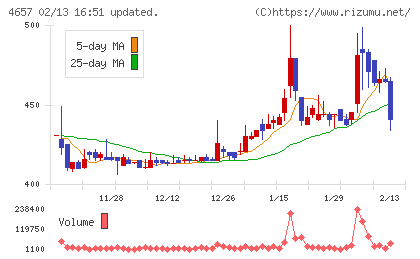環境管理センターチャート