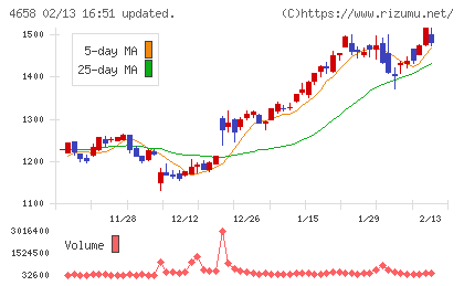 日本空調サービスチャート