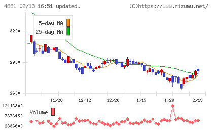 オリエンタルランドチャート