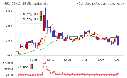 フォーカスシステムズチャート