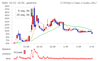 ＲＳＣチャート