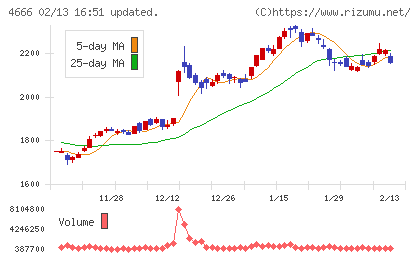 パーク24チャート