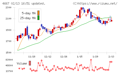 アイサンテクノロジーチャート