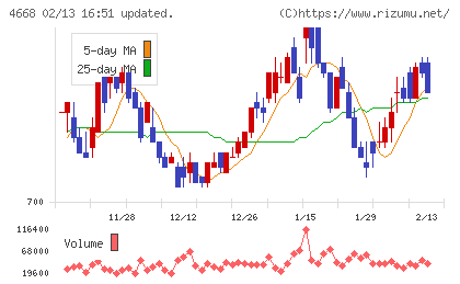 明光ネットワークジャパンチャート