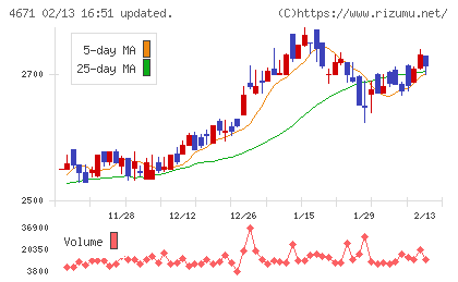 ファルコホールディングスチャート
