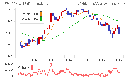 クレスコチャート