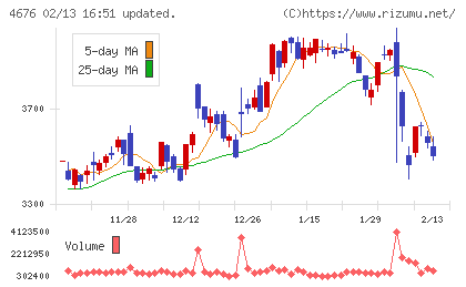 フジ・メディア・ホールディングスチャート