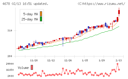 秀英予備校チャート