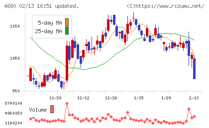 ラウンドワンチャート