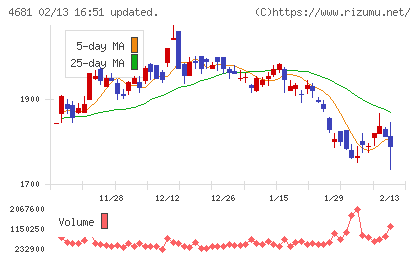 リゾートトラストチャート