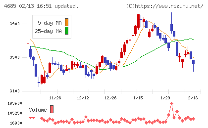 菱友システムズチャート