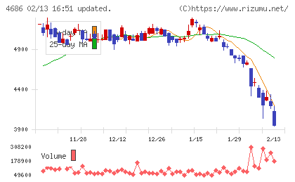 ジャストシステムチャート