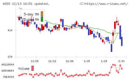 LINEヤフーチャート