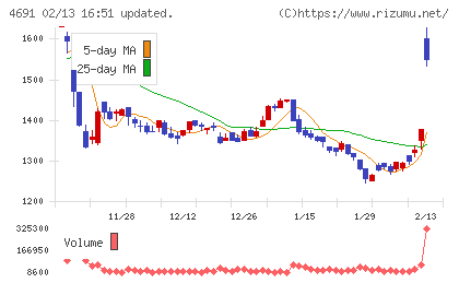 ワシントンホテルチャート