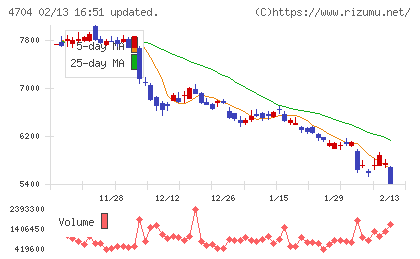 トレンドマイクロチャート
