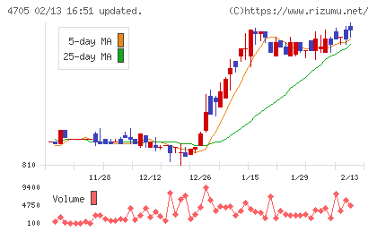 クリップコーポレーションチャート