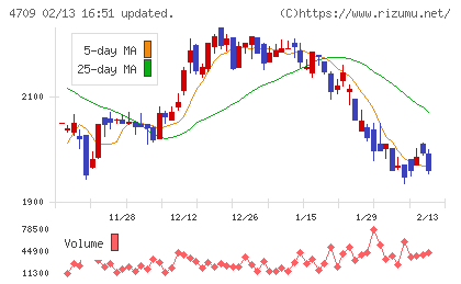 ＩＤホールディングスチャート