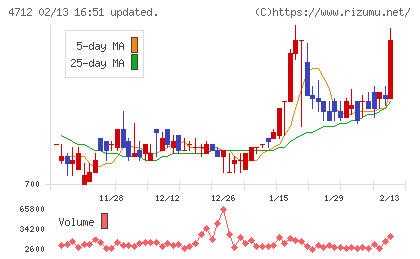 ＫｅｙＨｏｌｄｅｒチャート