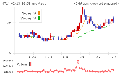 リソー教育グループチャート