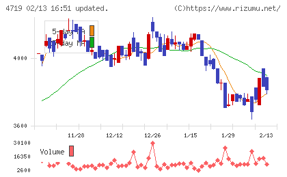 アルファシステムズチャート