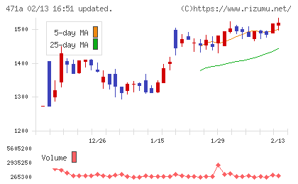 ＮＳグループチャート