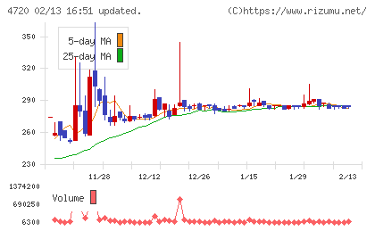 城南進学研究社チャート