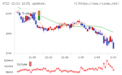 フューチャーチャート