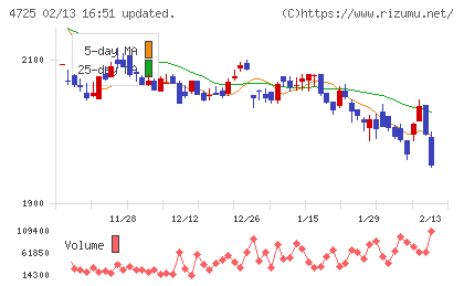 ＣＡＣ　Ｈｏｌｄｉｎｇｓチャート