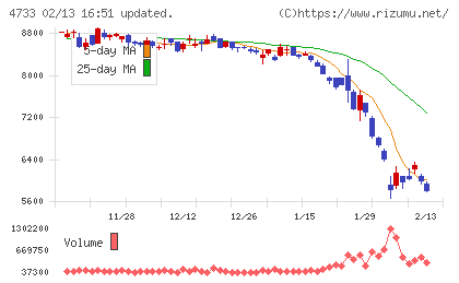 オービックビジネスコンサルタントチャート