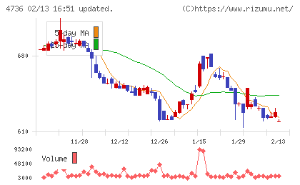 日本ラッドチャート