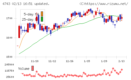 アイティフォーチャート