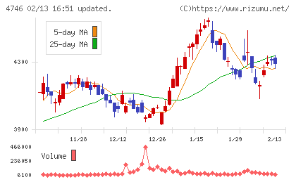 東計電算チャート